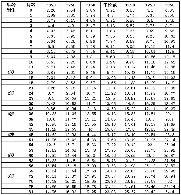 7岁以下女童体重标准表