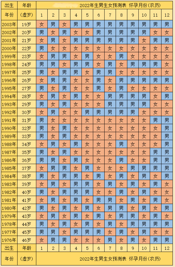 怀孕2022年是生女孩男孩