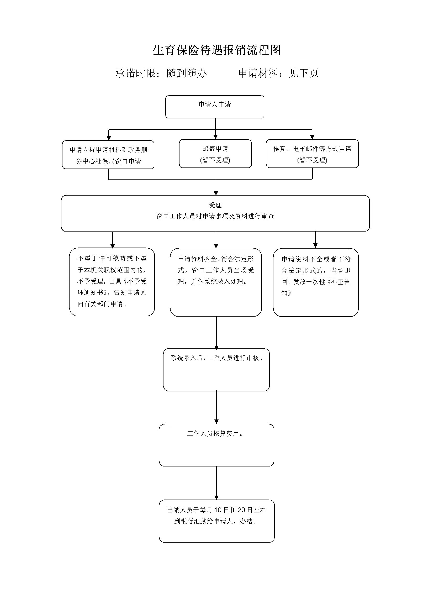 孕妇生育保险报销流程.jpg